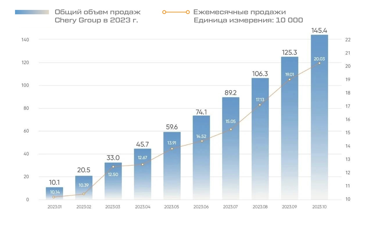   CHERY GROUP  200 000 